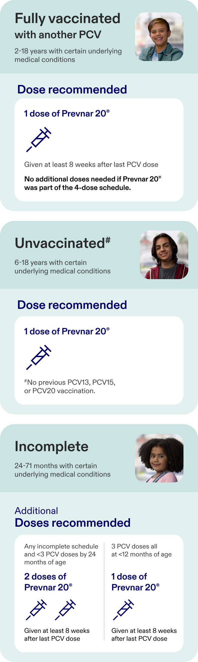Images showing CDC dosing recommendations for PREVNAR 20® (Pneumococcal 20-valent Conjugate Vaccine) by a child's age and vaccination history.