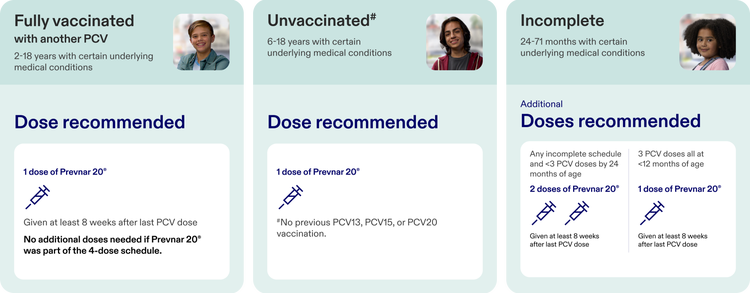 Images showing CDC dosing recommendations for PREVNAR 20® (Pneumococcal 20-valent Conjugate Vaccine) by a child's age and vaccination history.