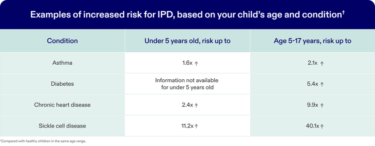 Chart showing examples of increased risks for IPD (invasive pneumococcal disease), based on a child's age and condition.