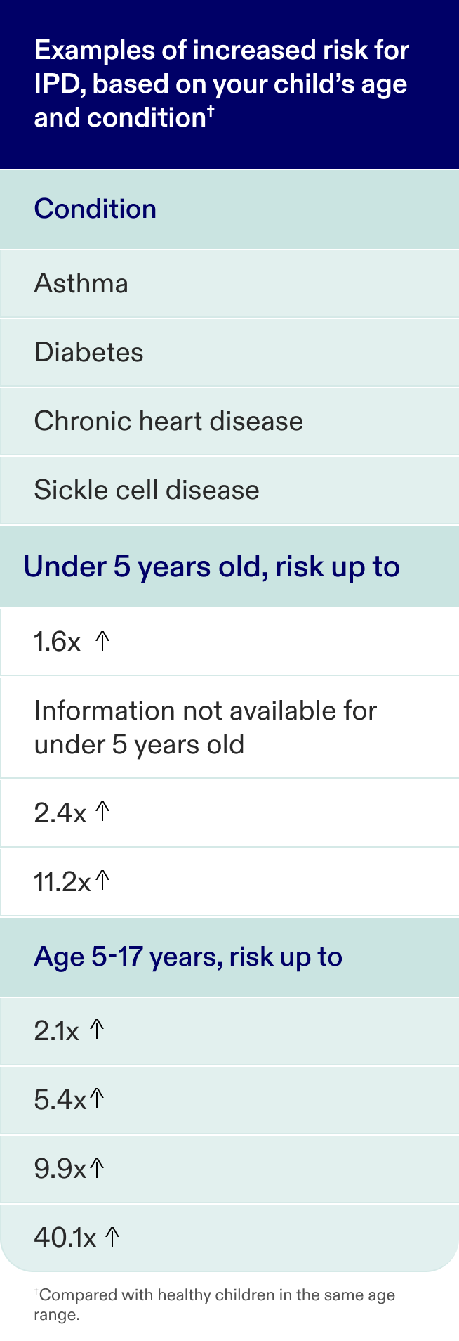 Chart showing examples of increased risks for IPD (invasive pneumococcal disease), based on a child's age and condition.